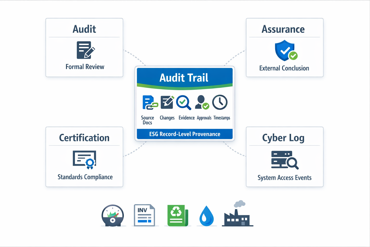 Infographic comparing ESG audit trail with audit, assurance, certification, and cybersecurity log in manufacturing