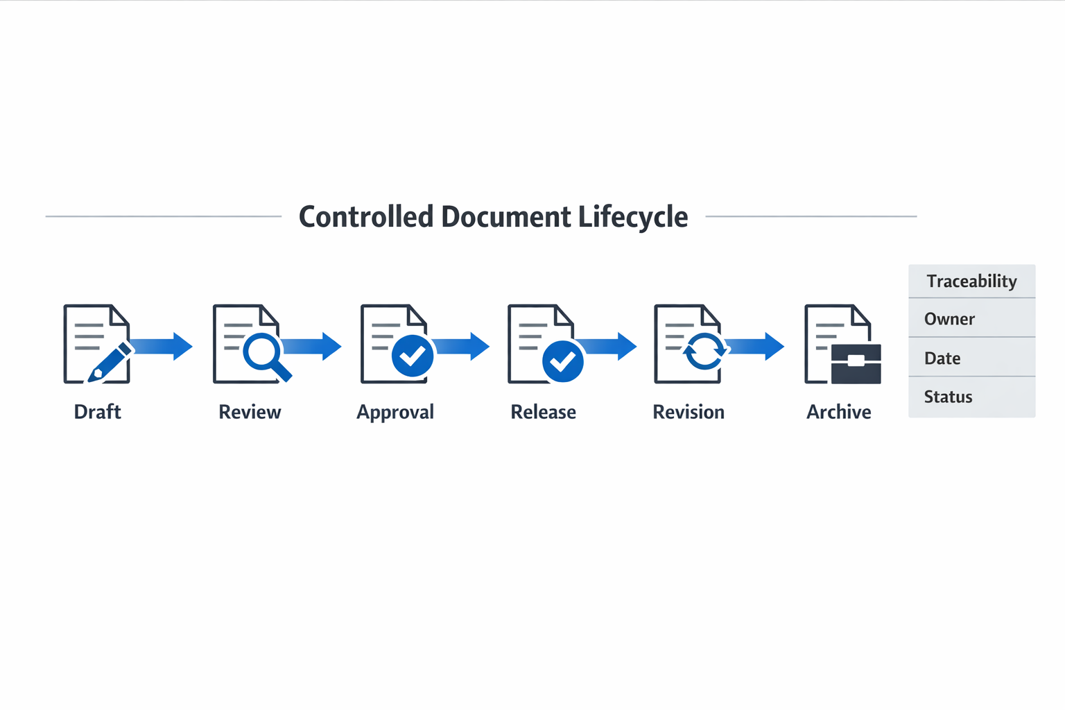 Controlled document lifecycle infographic for manufacturing document control showing draft review approval release revision and archive