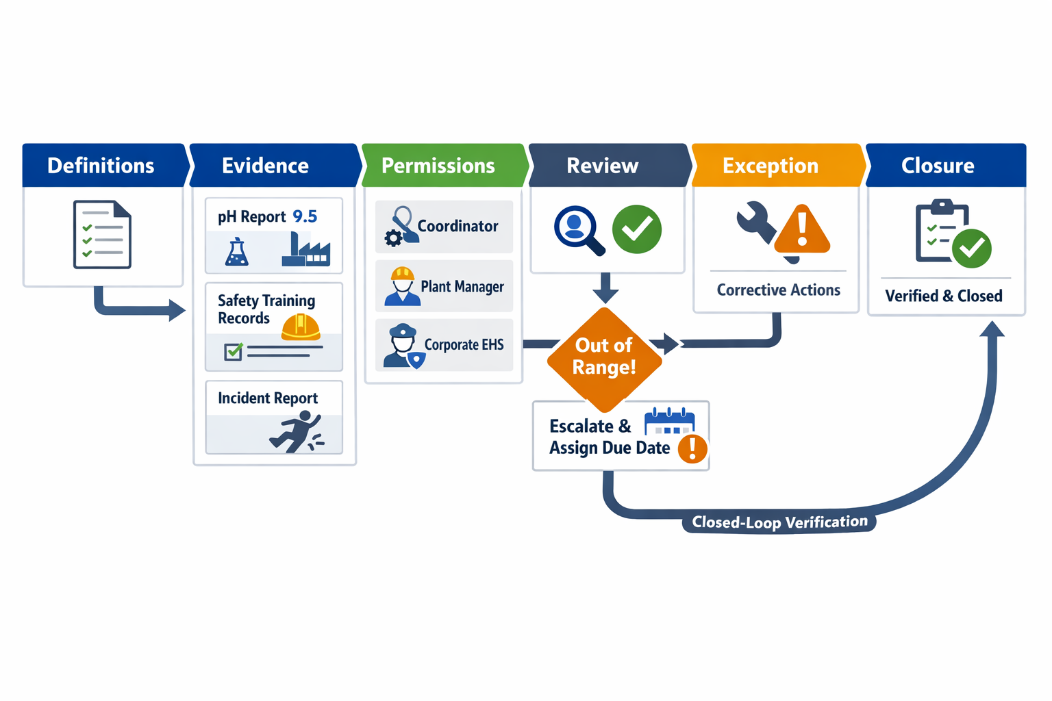 ESG implementation workflow for manufacturers with definitions, evidence, permissions, reviews, exception handling, and corrective action closure
