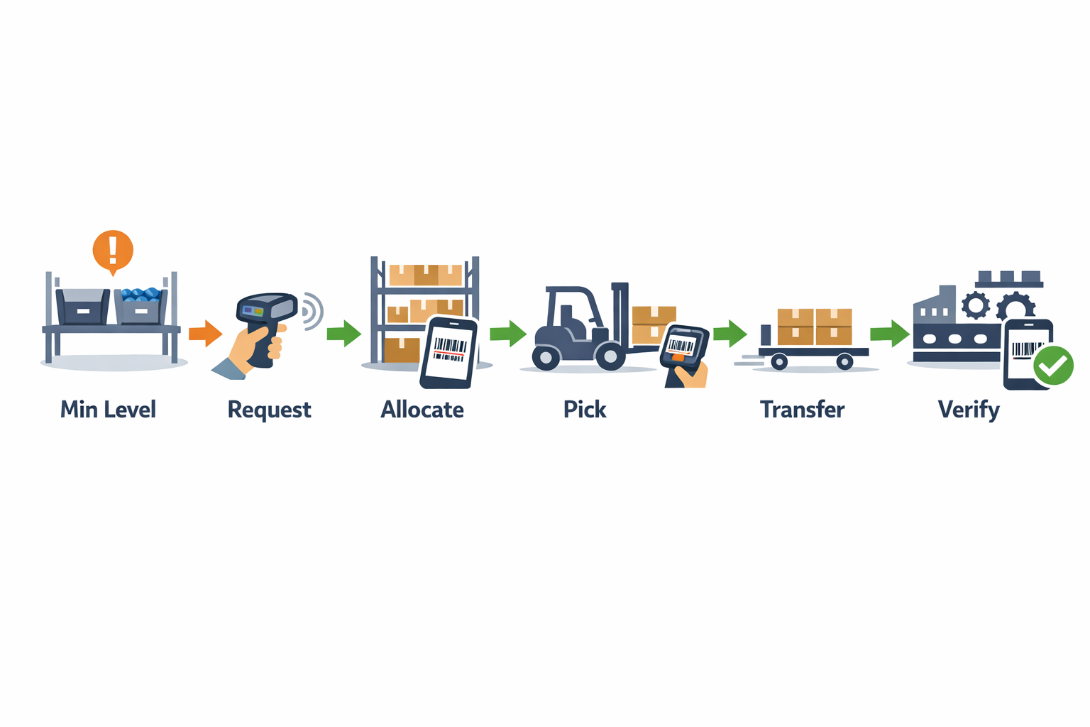 Production-driven warehouse replenishment workflow with scanning, allocation, picking, transfer, and receipt verification