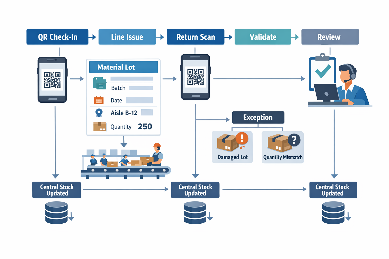 Digitaler Inventur-Workflow mit QR-Code-Scanning für Wareneingang, Warenausgang, Retouren und Ausnahmeprüfung