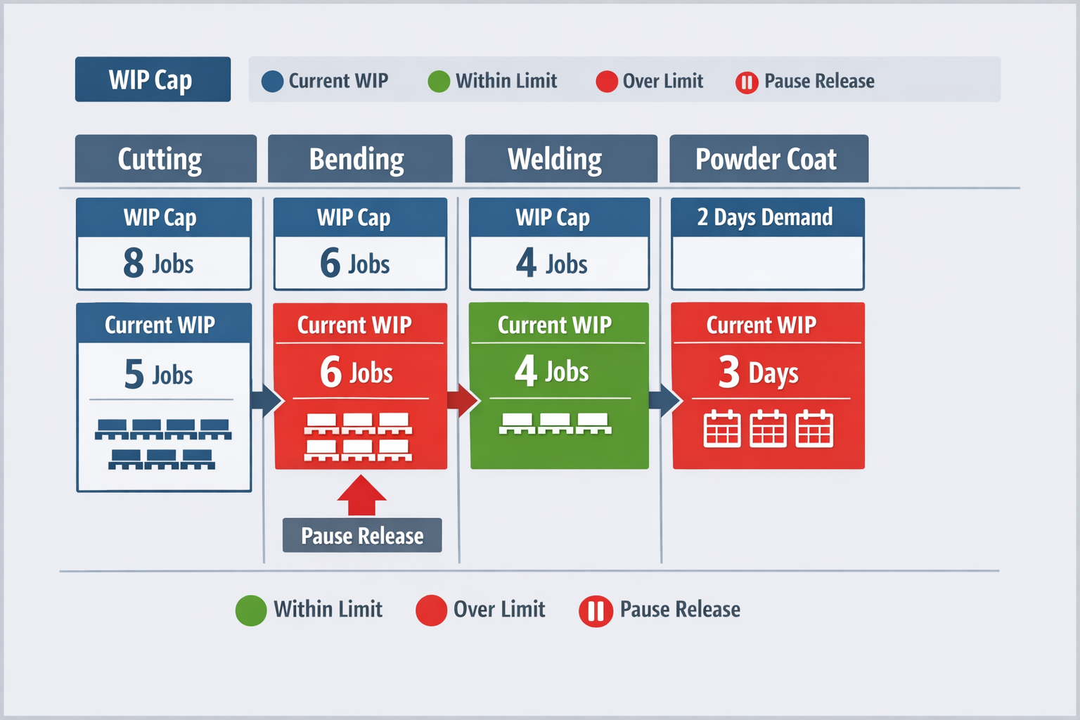 Infographic of manufacturing process steps with WIP caps, queue levels, and over-limit alerts