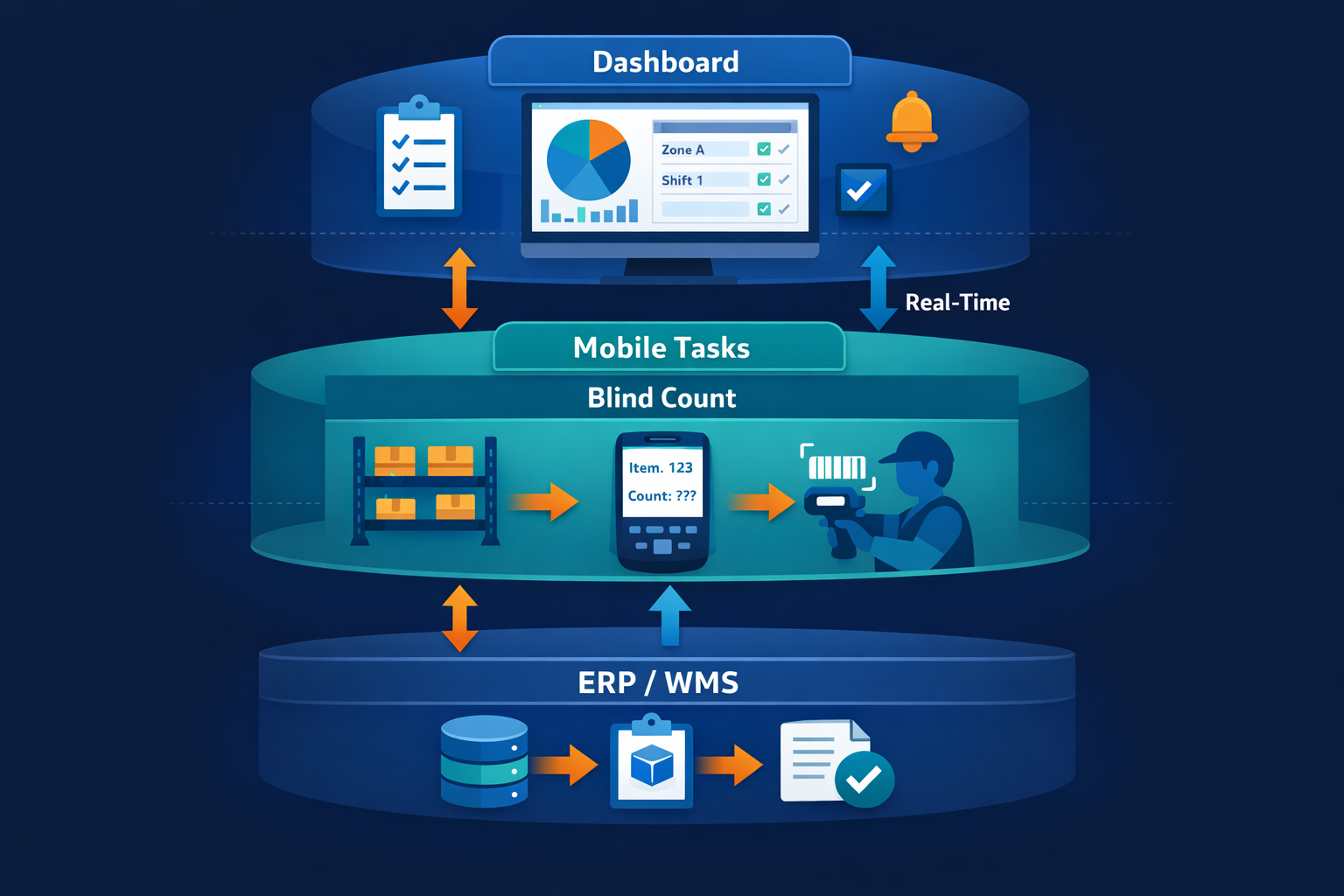 Diagram of mobile cycle count workflow layer connected to ERP without system replacement
