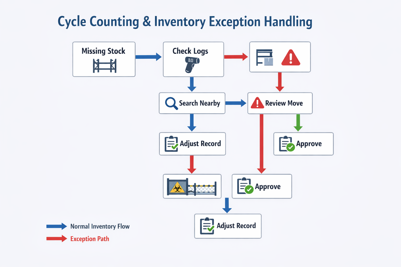 Cycle counting and warehouse inventory discrepancy resolution workflow for manufacturing facilities