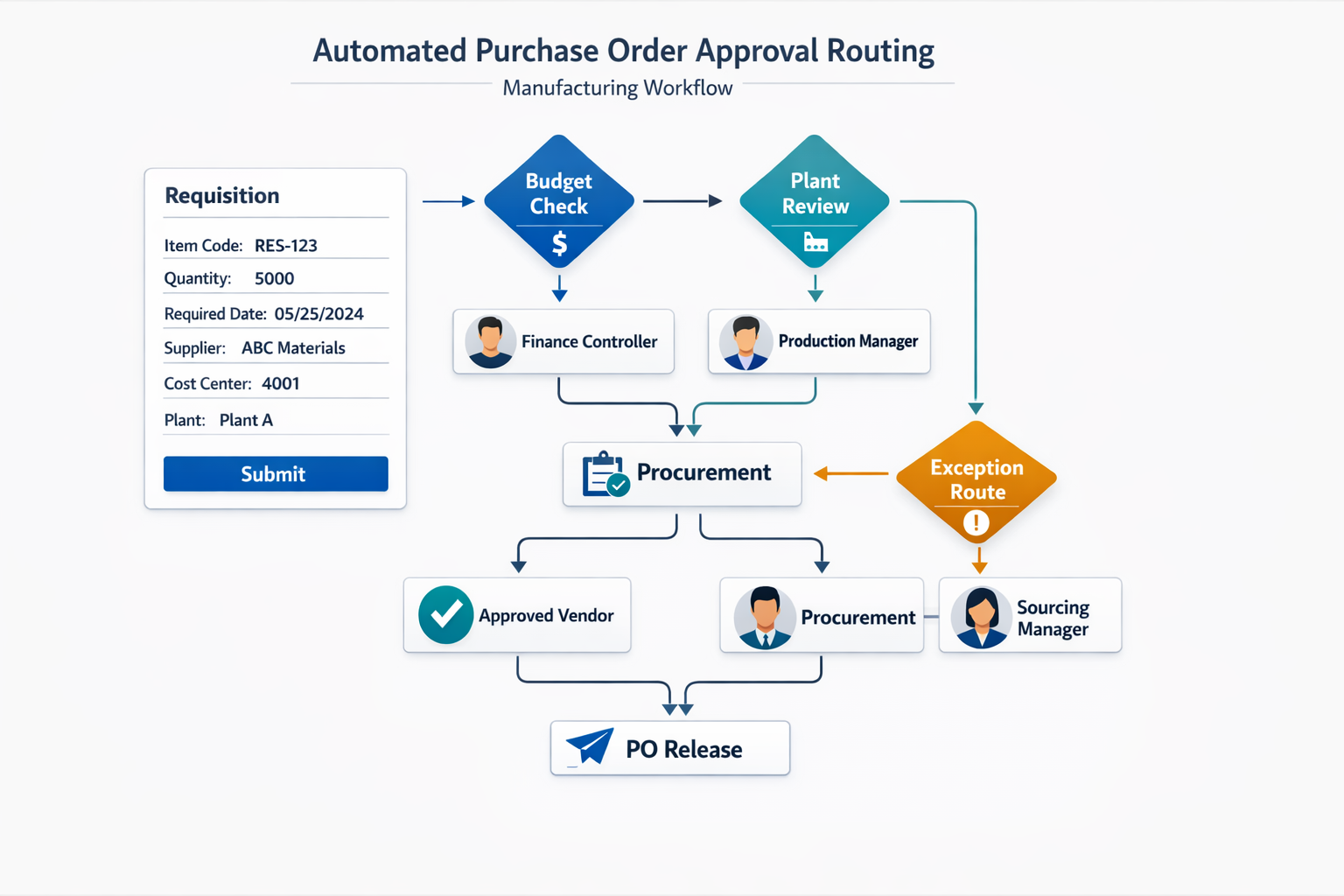 Automated purchase order approval workflow with conditional routing in manufacturing