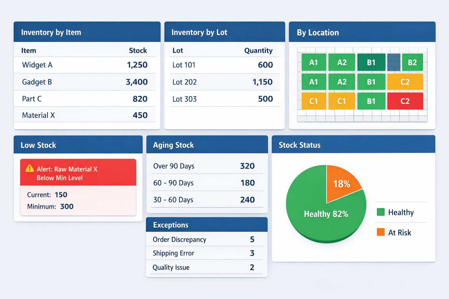 Dashboard für den Fertigungsbestand mit Anzeige von Warnmeldungen bei niedrigem Lagerbestand, Chargenübersicht, Standortstatus und Ausnahmeverfolgung