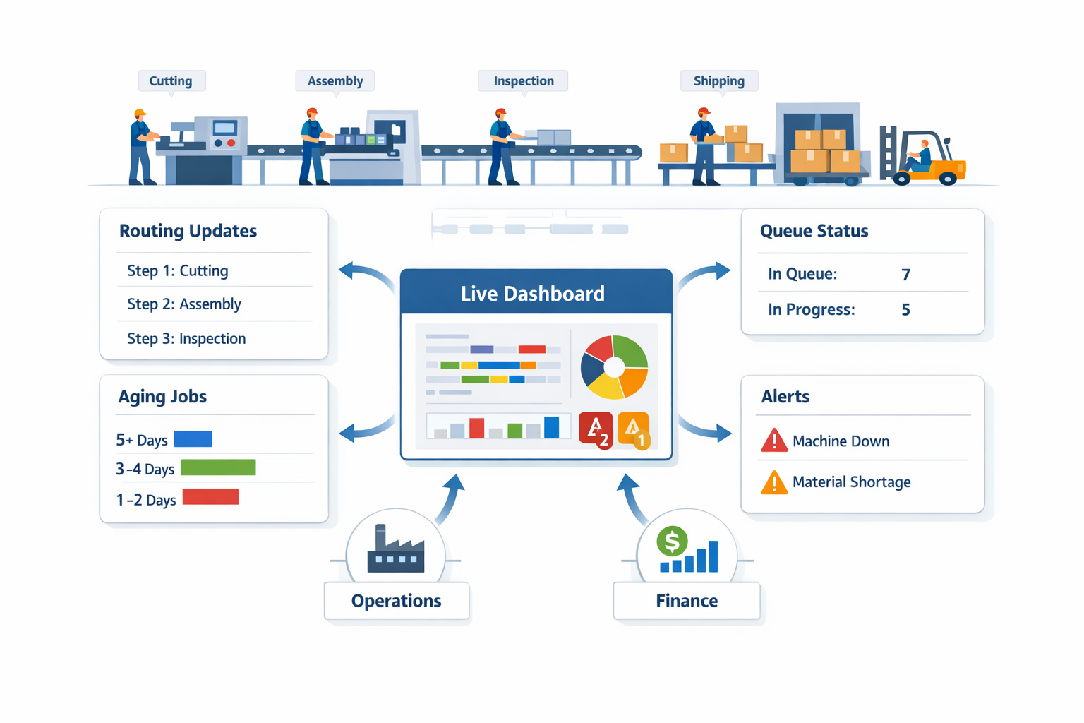Real-time work in process dashboard concept with digital routing, alerts, aging jobs, and queue visibility