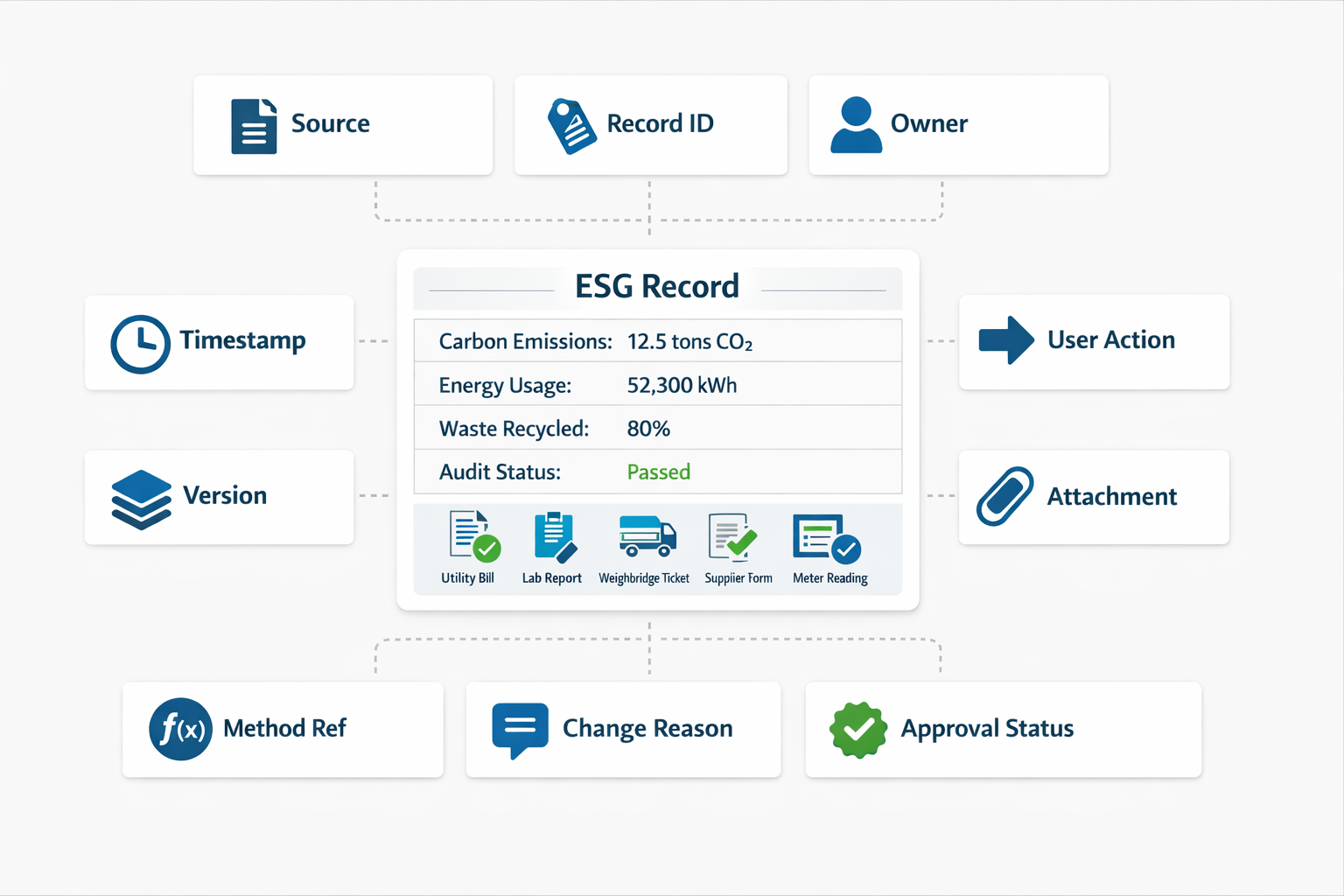 Infographic showing essential audit trail traceability fields for ESG records in manufacturing