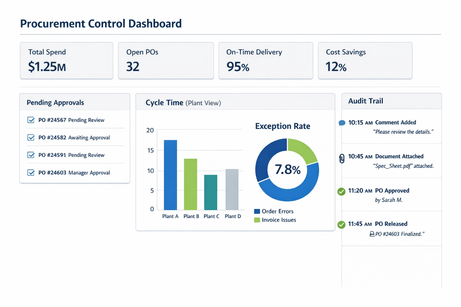 Procurement dashboard with purchase order approval status and audit trail visibility