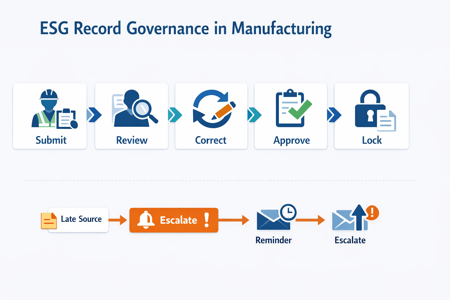 Workflow infographic for ESG data submission, review, correction, approval, and escalation in manufacturing