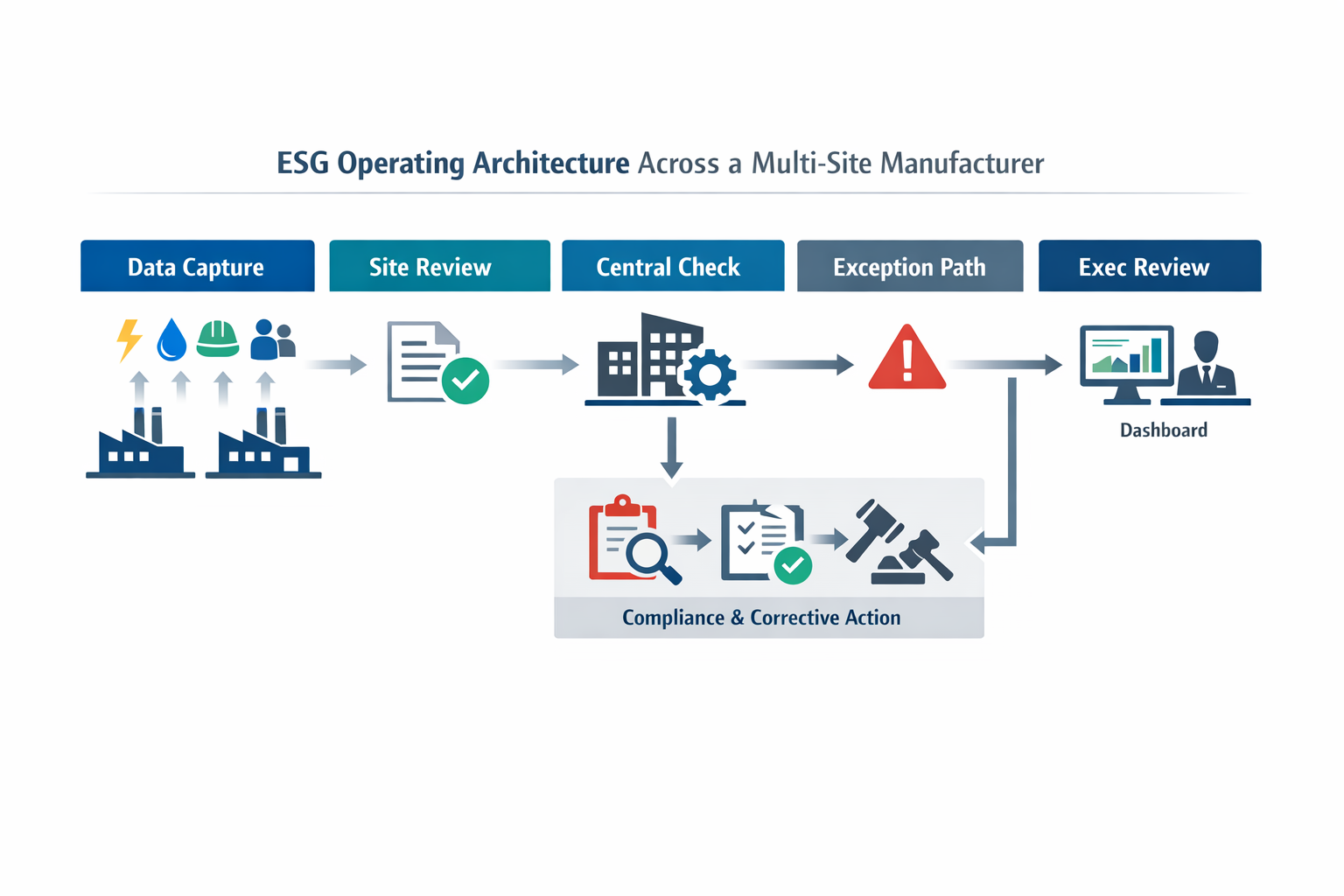 ESG operating model workflow across manufacturing sites showing data capture, validation, exception handling, and executive oversight