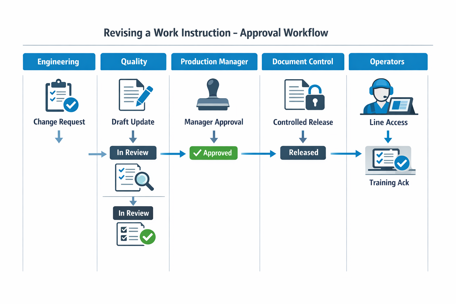 Manufacturing document approval workflow infographic showing change request review approval release and training acknowledgment