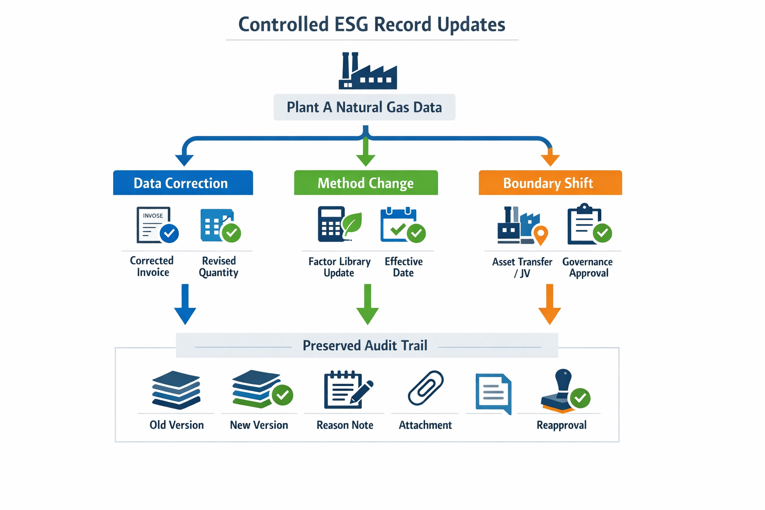 Infographic showing ESG audit trail handling for corrections, method changes, and reporting boundary shifts in manufacturing
