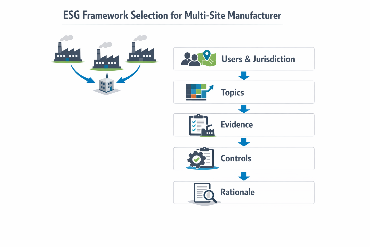 Five-step ESG framework selection workflow for multi-site manufacturers