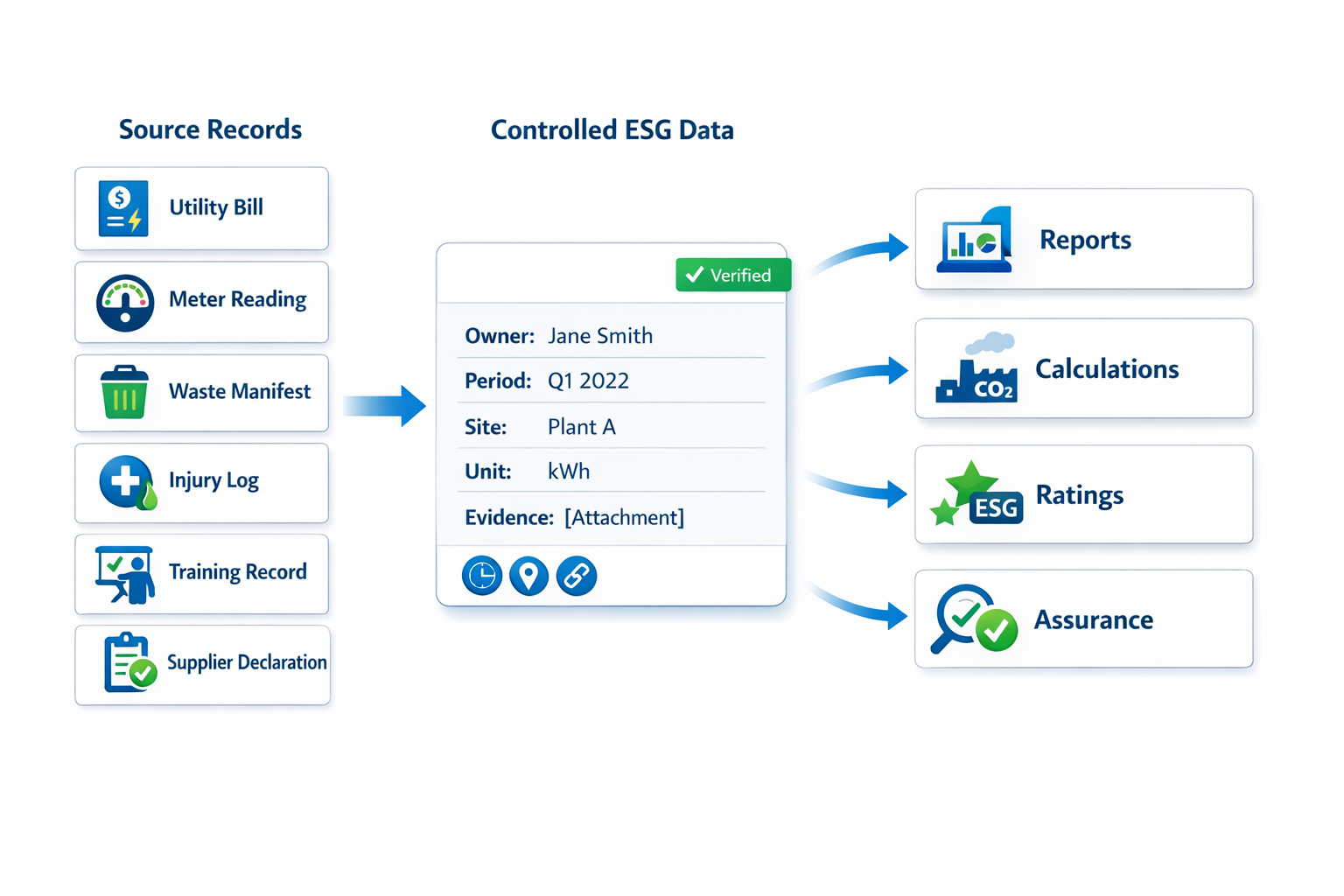 Infographic showing how controlled ESG data in manufacturing differs from reports, calculations, ratings, and assurance outputs