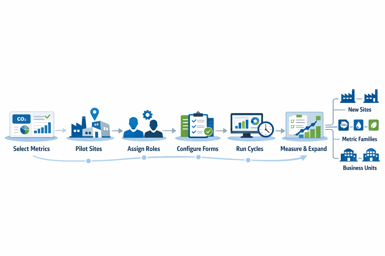 Phased ESG data management rollout roadmap for manufacturers from pilot program to scaled deployment