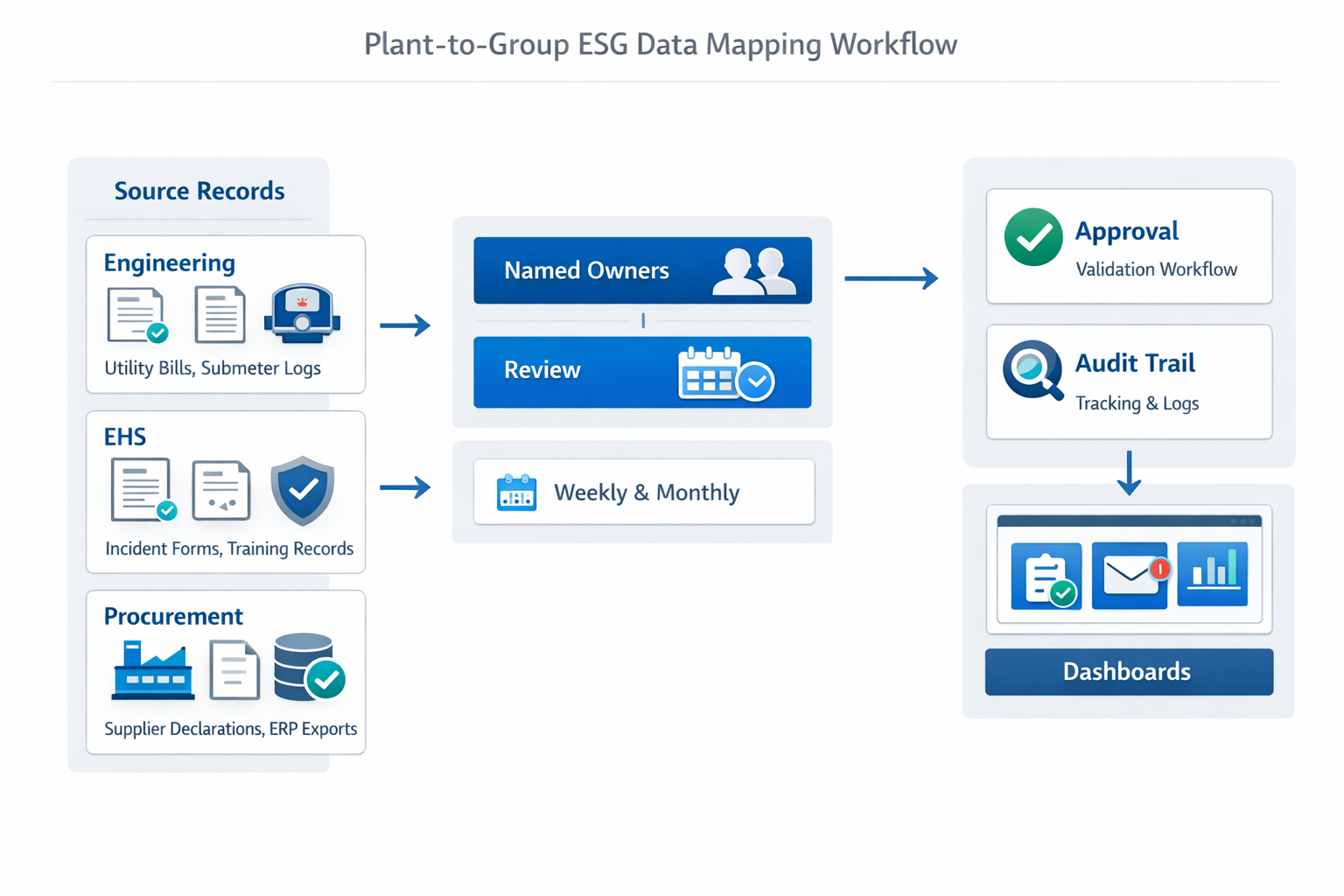 ESG evidence mapping workflow from plant source records to centralized reporting for manufacturers