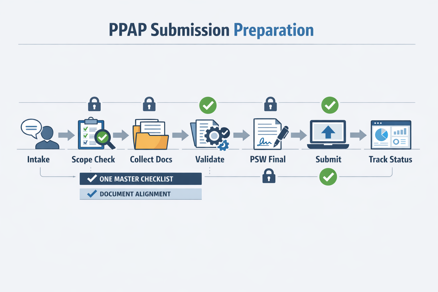 PPAP-Einreichungsworkflow mit Erfassung, Checkliste, Dokumentensammlung, Validierung, PSW-Ausfüllung, Einreichung und Genehmigungsverfolgung