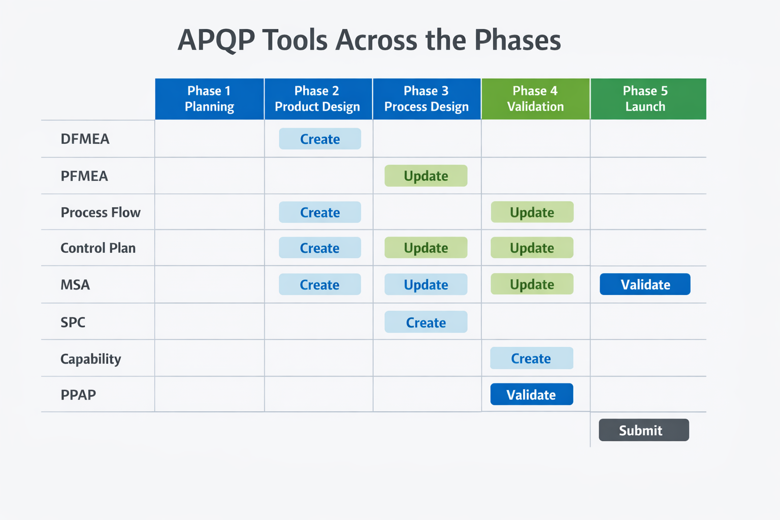 APQP-Tool-Matrix zur Darstellung des Zeitpunkts von DFMEA, PFMEA-Kontrollplan, MSA, SPC-Fähigkeit und PPAP in den verschiedenen Phasen.