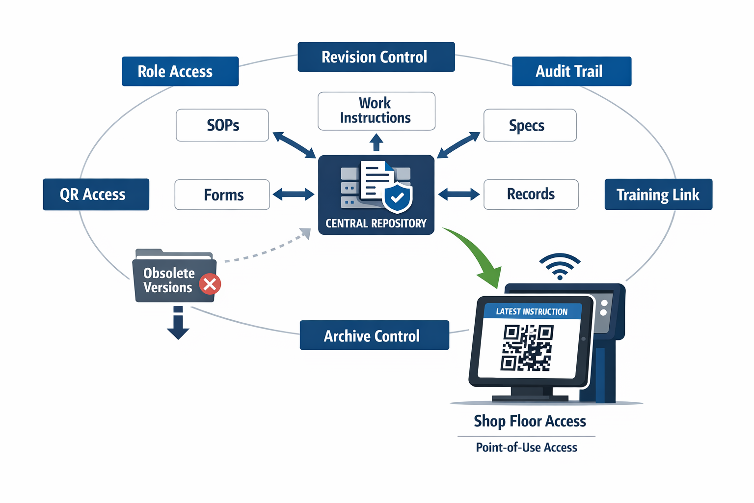 Modern manufacturing document control system diagram with central repository role access QR point-of-use access and audit trail