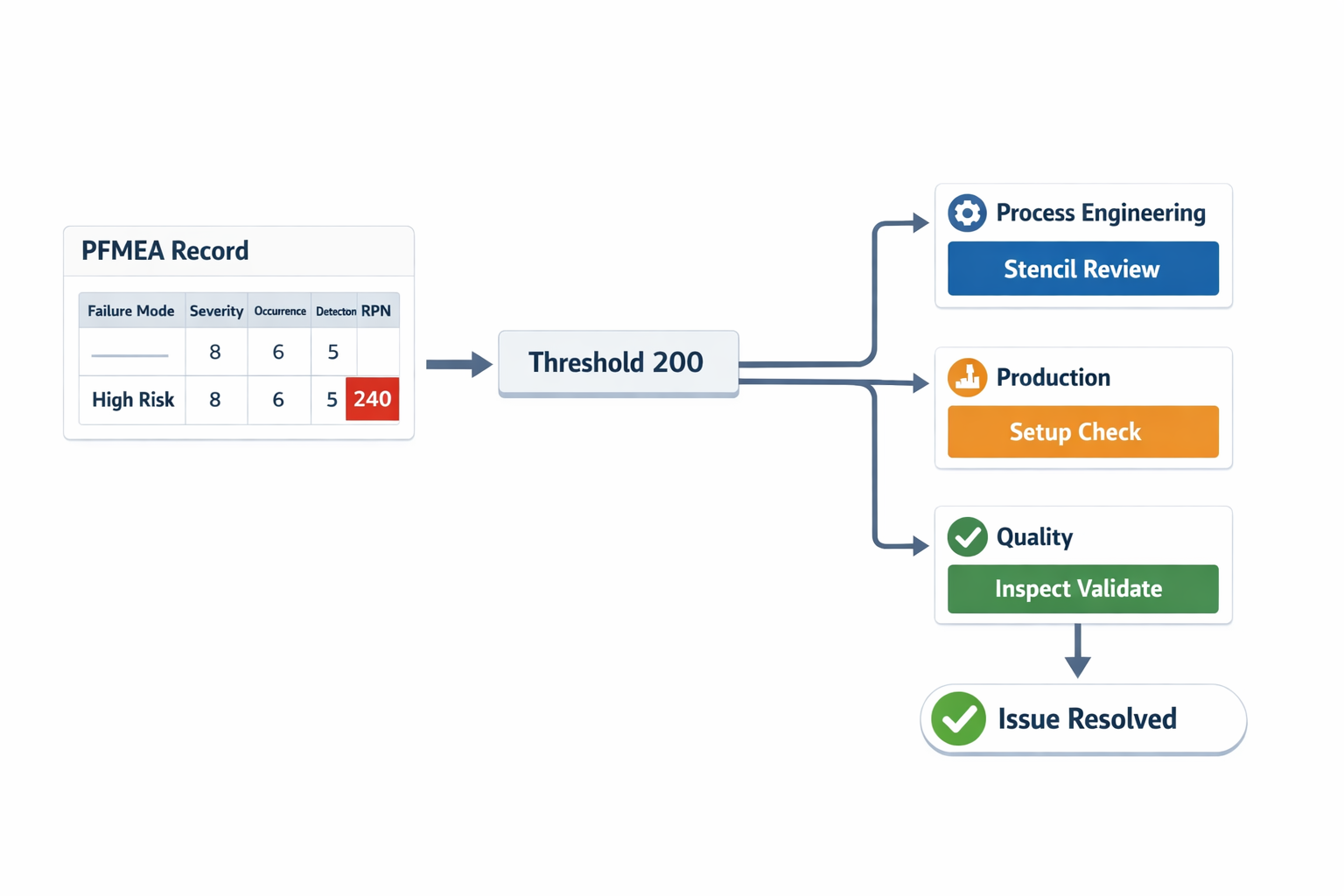 Workflow-Infografik, die zeigt, wie ein hoher RPN-Schwellenwert in einem digitalen PFMEA-System Korrekturmaßnahmen auslöst.