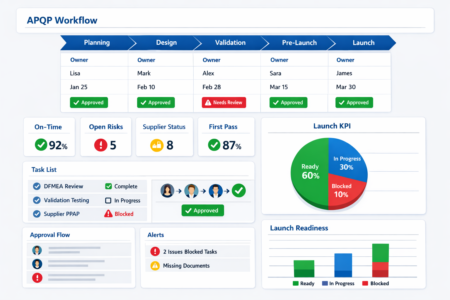 Digitales APQP-Workflow-Dashboard mit Genehmigungsgates, Lieferanteneingaben und KPIs zur Markteinführungsbereitschaft