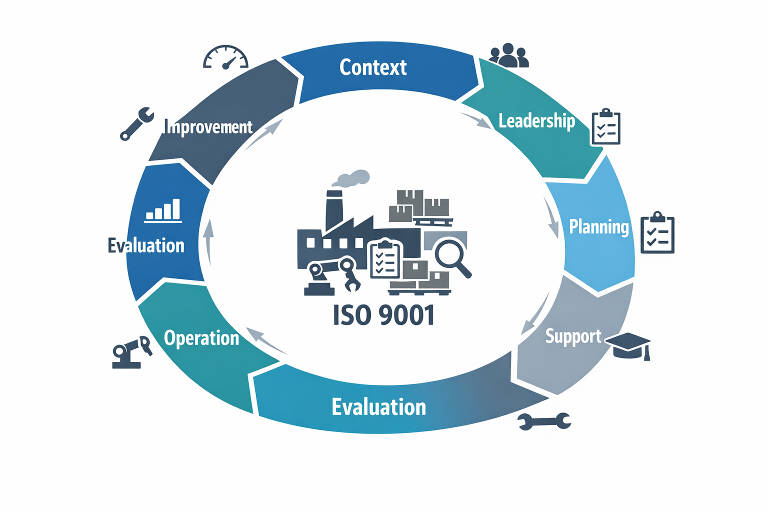 ISO 9001製造品質管理系統閉環框架圖