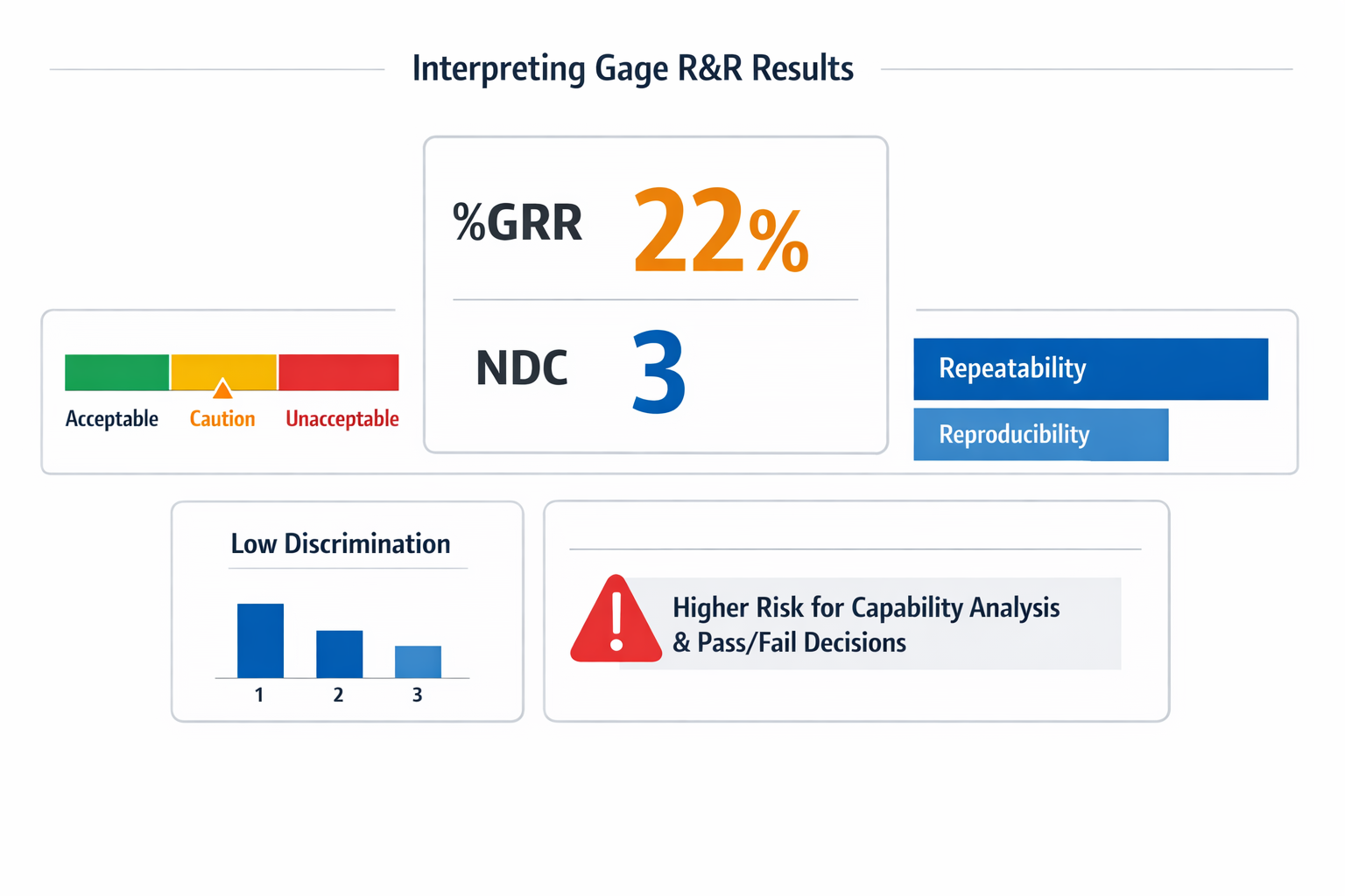 Infografik zu den Ergebnissen der Messsystemanalyse (MSA) mit Angabe der prozentualen GRR-Schwellenwerte, des NDC-Werts und der Interpretation von Wiederholbarkeit versus Reproduzierbarkeit