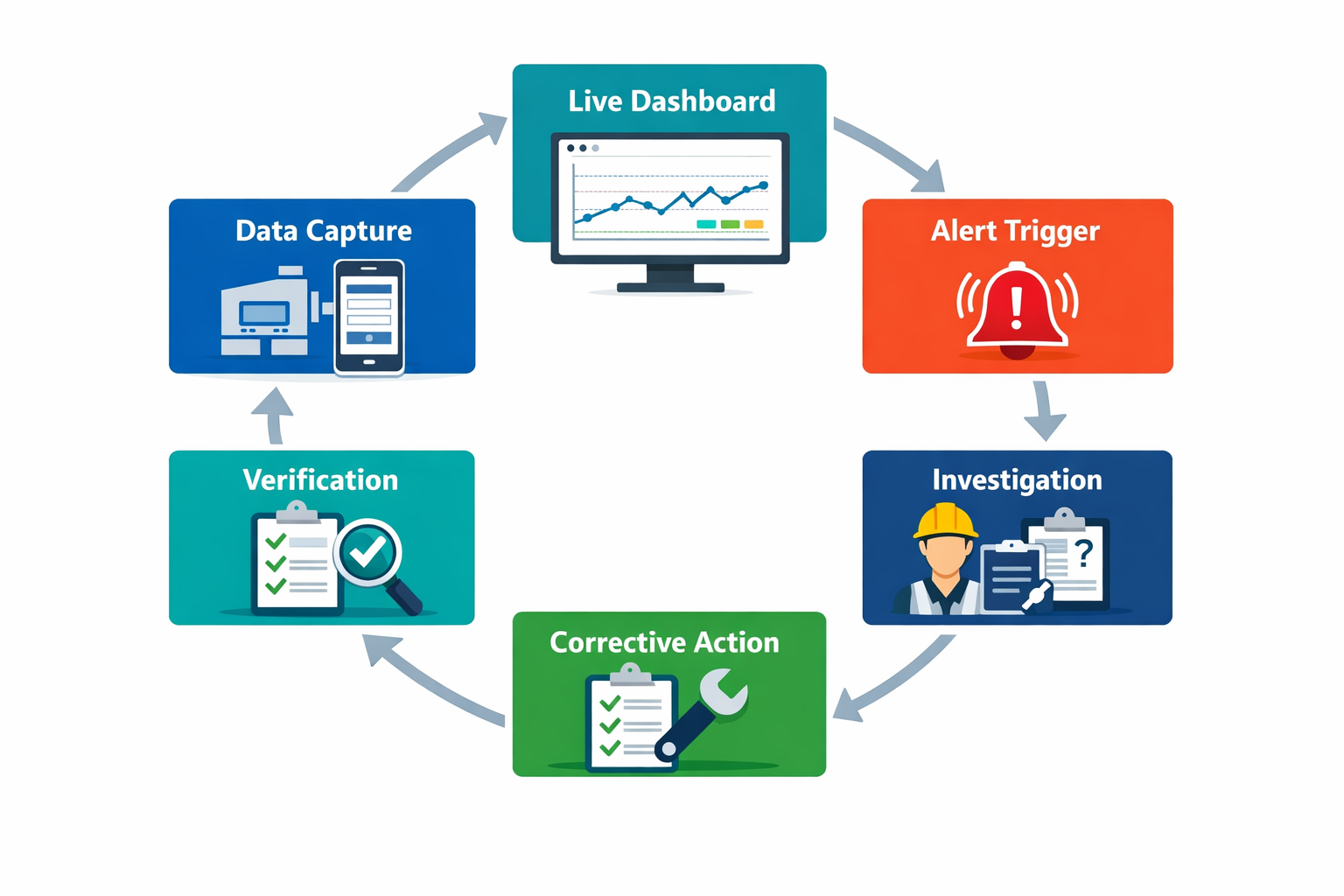 Geschlossener digitaler SPC-Workflow mit Datenerfassung, Live-Dashboard, Warnmeldungen, Untersuchung und Korrekturmaßnahmen in der Fertigung.