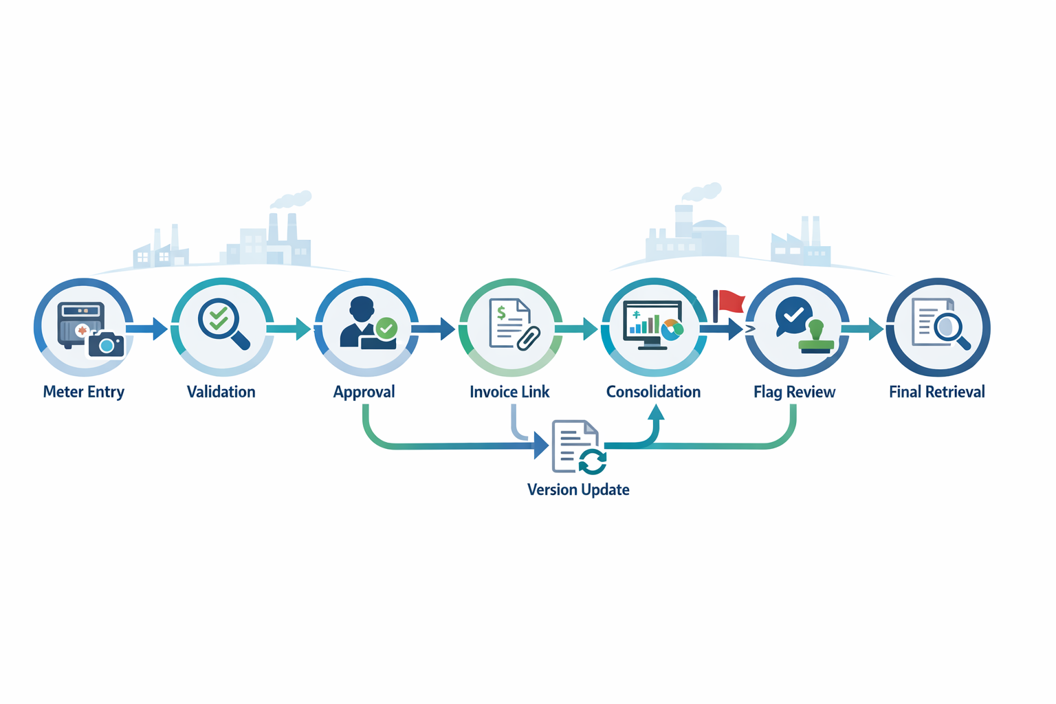 Workflow infographic showing manufacturing ESG audit trail from meter reading to final review and correction tracking
