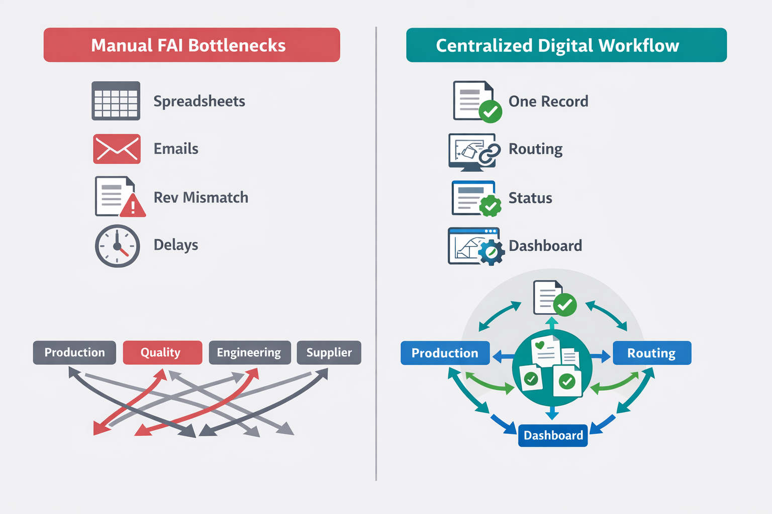 Comparison of manual First Article Inspection bottlenecks versus centralized digital workflow and dashboard visibility