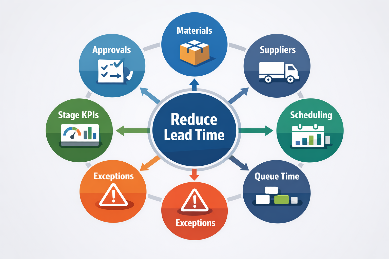 Framework-Infografik mit sieben bewährten Strategien zur Reduzierung der Fertigungsdurchlaufzeit in den Bereichen Genehmigungen, Materialien, Lieferanten, Terminplanung, Warteschlangen, Ausnahmen und KPIs