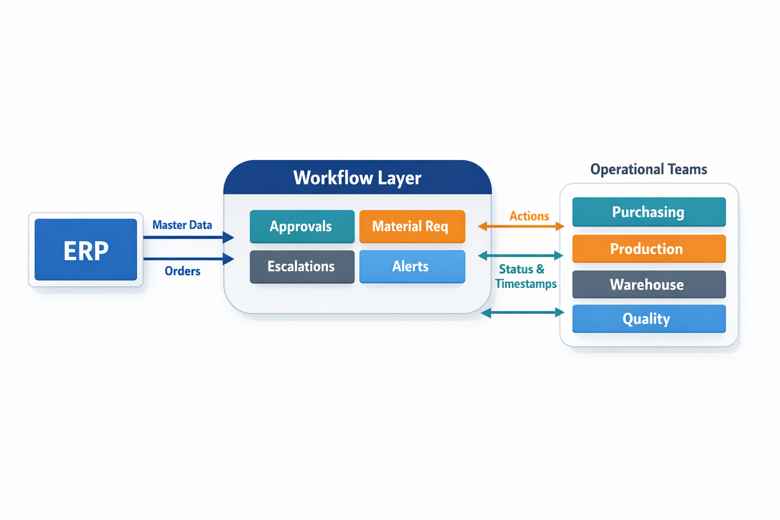 Infografik zur Systemarchitektur: ERP ist mit einer No-Code-Workflow-Schicht verbunden, die Genehmigungen, Materialanforderungen und Eskalationen an die Fertigungsteams weiterleitet.