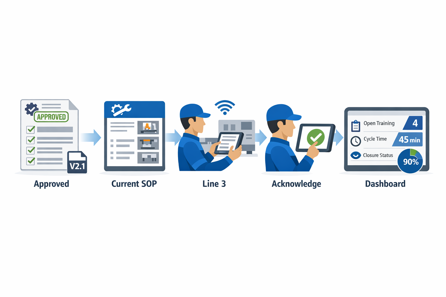 Infografik mit digitalen Arbeitsanweisungen, die an Fertigungsmitarbeiter übermittelt werden, inklusive Empfangsbestätigung und Anzeige im Dashboard.