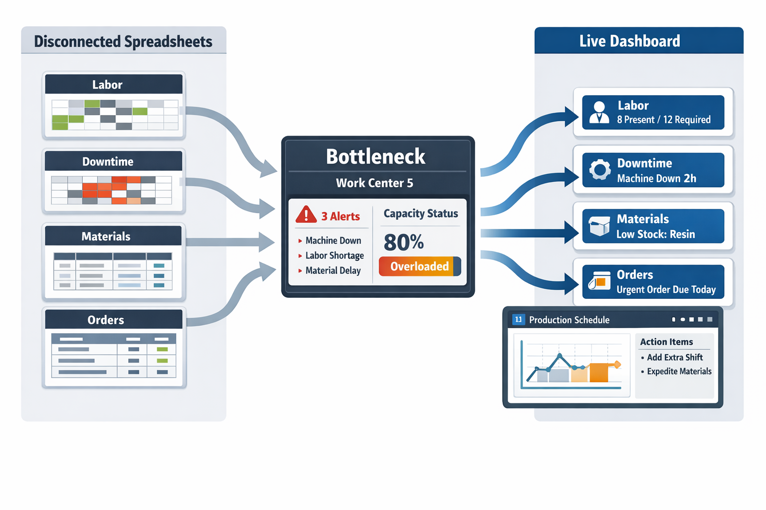 Infografik mit Dashboard zur Echtzeit-Fertigungskapazitätsplanung und verknüpften Betriebsdaten