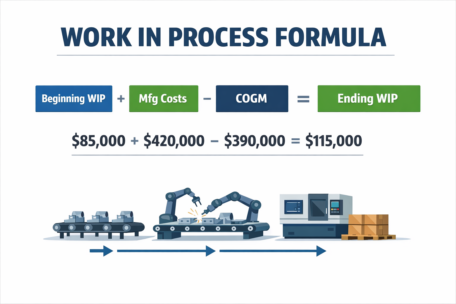 Work in process inventory formula infographic with beginning WIP, manufacturing costs, COGM, and ending WIP example