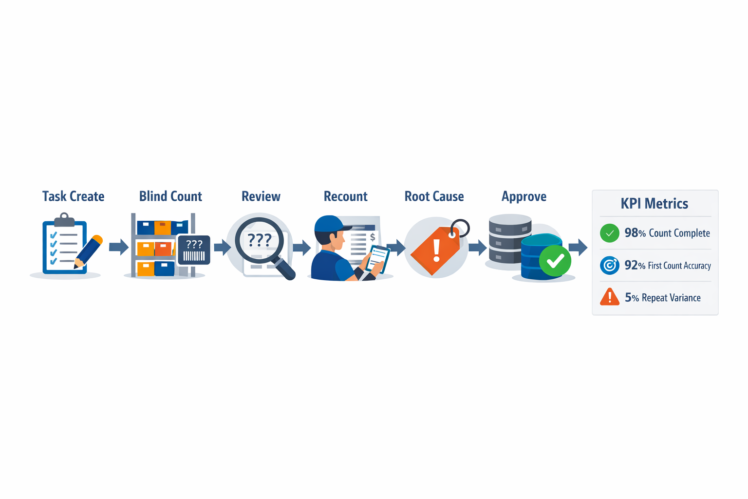 Step-by-step cycle count workflow from blind count to approved inventory adjustment