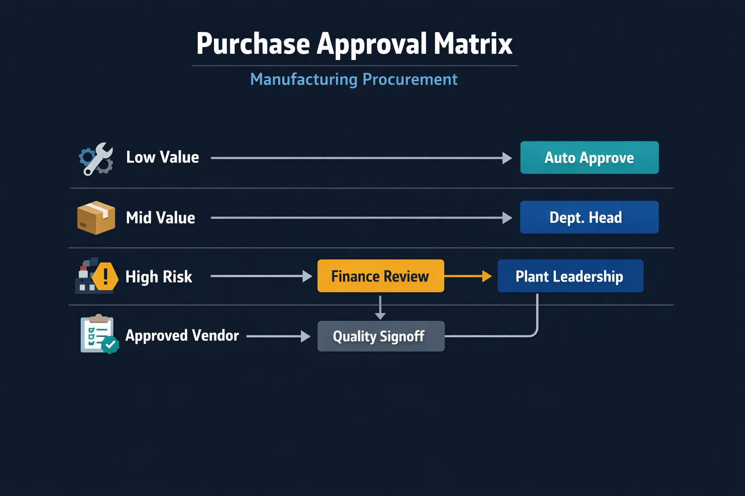 Manufacturing purchase order approval matrix by spend risk and supplier status