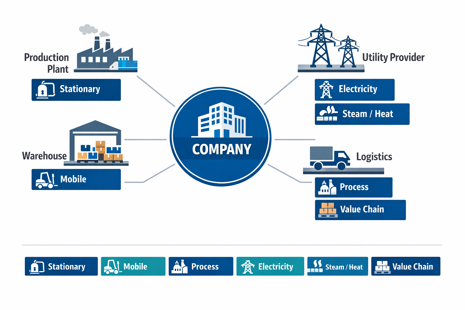 Infographic mapping common greenhouse gas emissions sources across multi-site manufacturing operations.