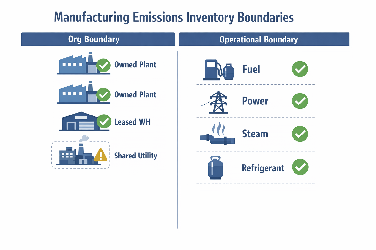 Framework infographic showing organizational and operational boundaries for manufacturing GHG emissions inventory.