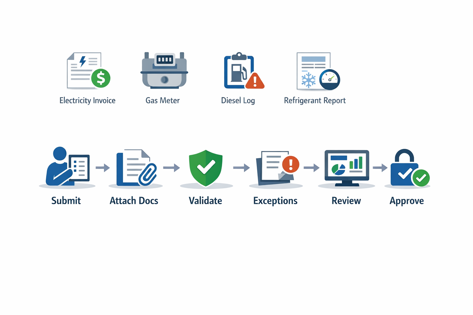 Workflow infographic showing reliable GHG emissions source-data collection process in manufacturing.
