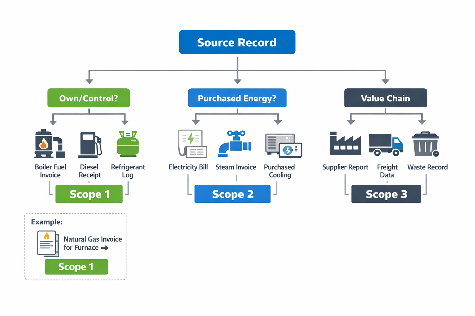 Decision tree infographic for classifying scope 1 2 3 emissions records in manufacturing