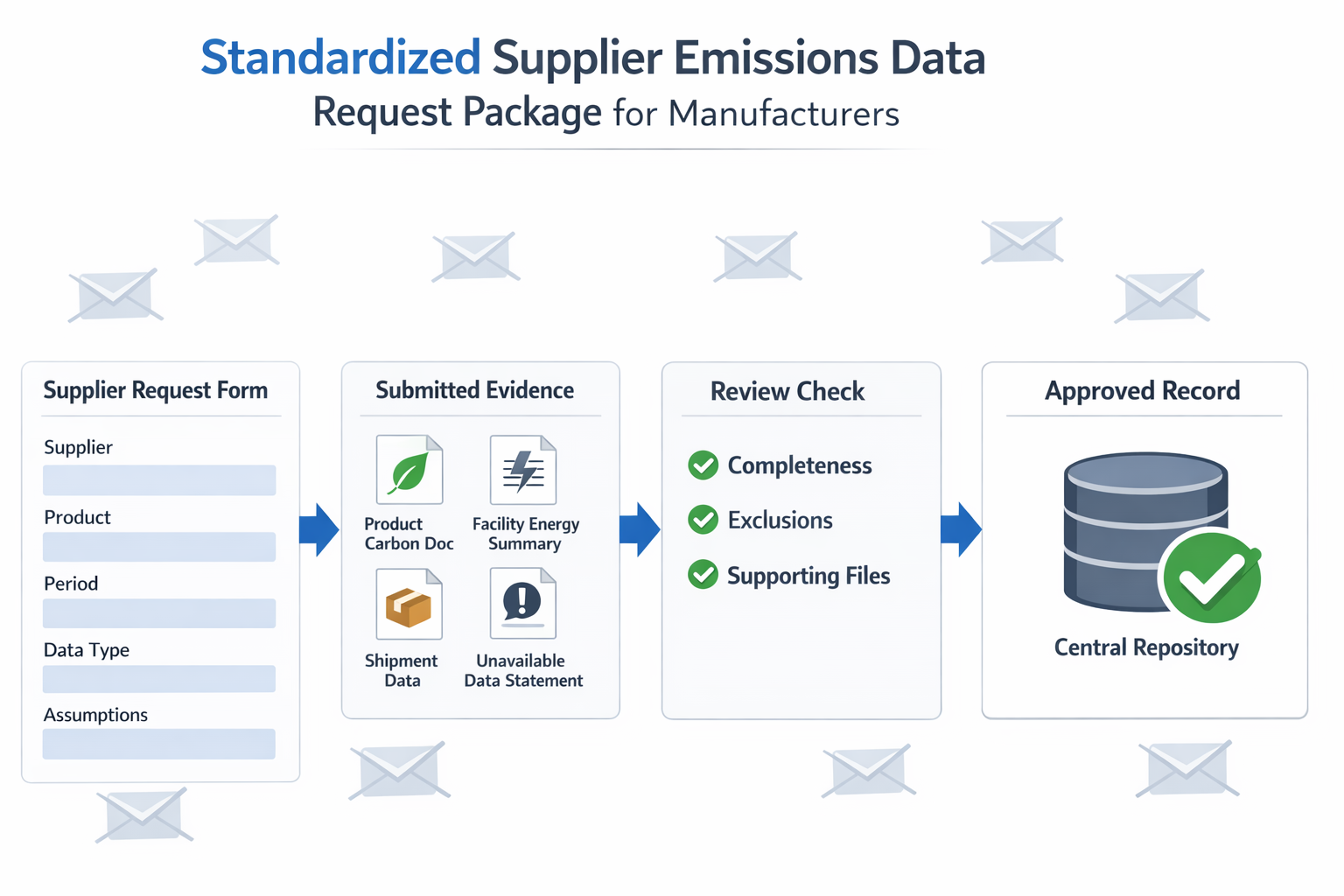 Standardized supplier emissions data request workflow infographic for scope 3 manufacturing reporting